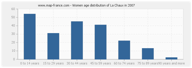 Women age distribution of La Chaux in 2007